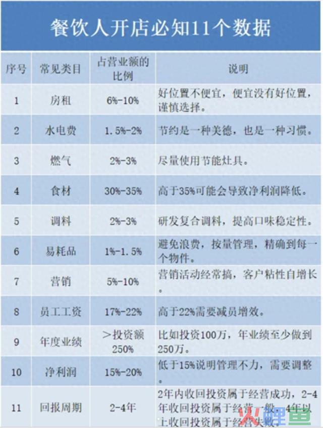 餐饮人开店必知的11个数据，建议点赞收藏 