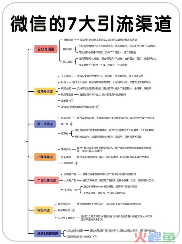 微信的7大引流渠道 