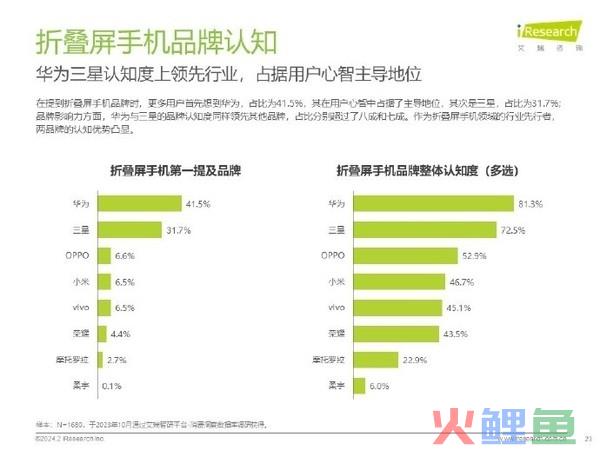 华为手机重回中国背后：折叠屏市场份额断层领先 万元以上卖疯