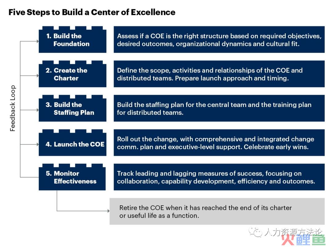 建立HR COE的5个步骤