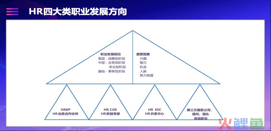 HR职业发展的4大方向和3个阶段，你在哪个位置？