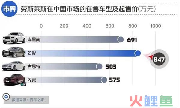 赚钱太容易、彰显身份：中国网红疯抢劳斯莱斯！王思聪吐槽品牌low 不会买