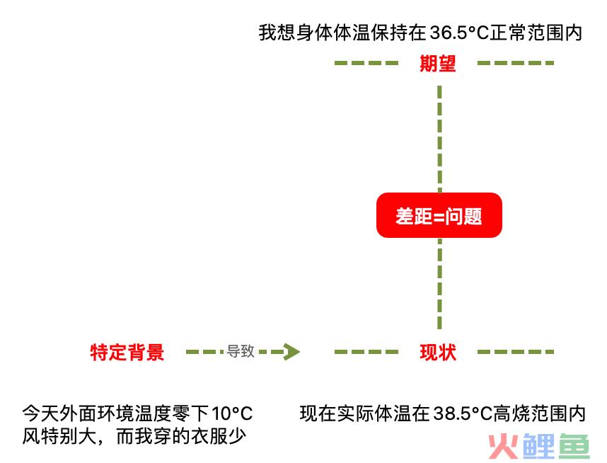 如何有效地解决问题？｜解决问题