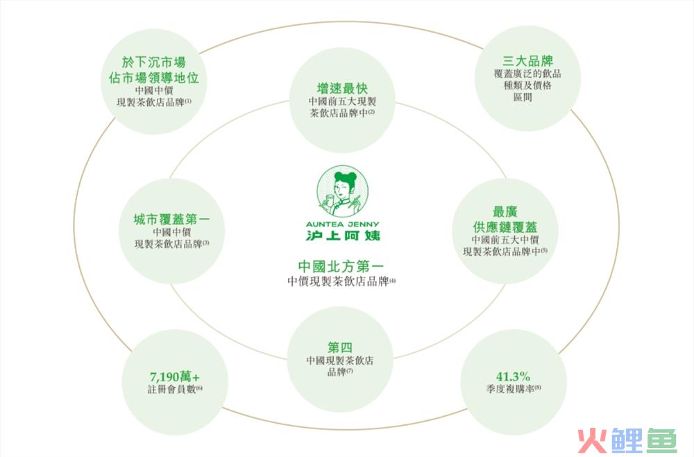 沪上阿姨冲刺港交所：战略性聚焦下沉市场，2023年前三季度净利润同比增长188.7%
