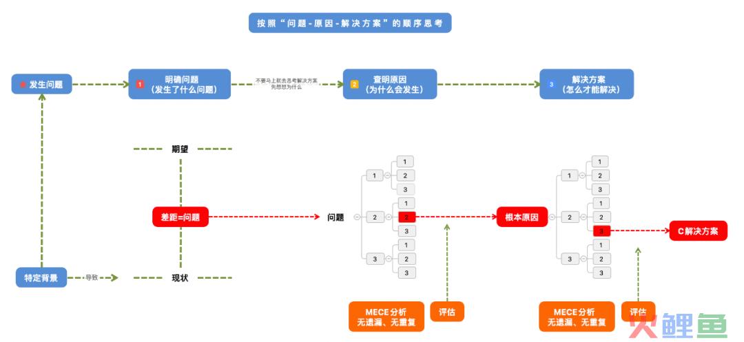 如何有效地解决问题？｜解决问题