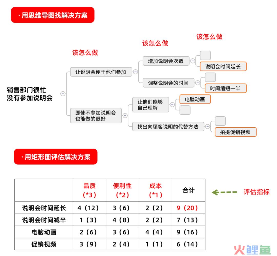 如何有效地解决问题？｜解决问题