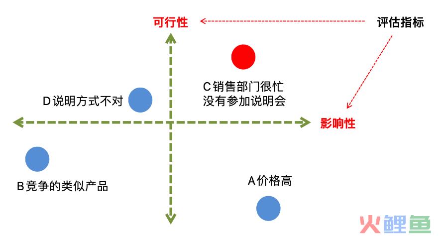 如何有效地解决问题？｜解决问题