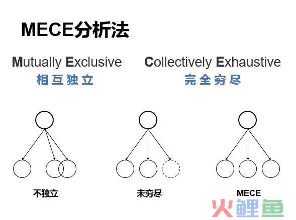 干货收藏：麦肯锡结构化思维，职场必备的黄金思考方法