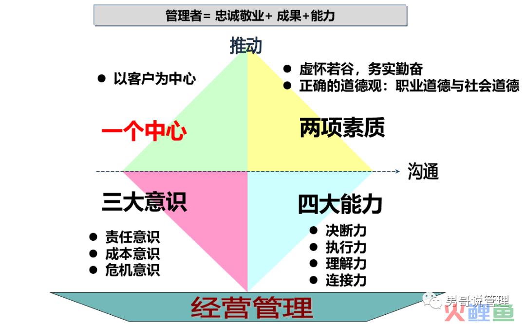 管理者就是火车头，管理者的能力决定了公司未来的走向