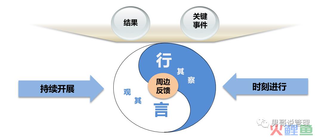 四季度了，可以盘盘组织效能的家底了