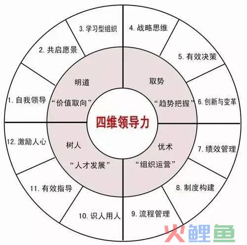 郭朝刚：全面解读领导力，从一句话、四关键点、三层次与九点去理解与实践，从能力培养到潜力识别