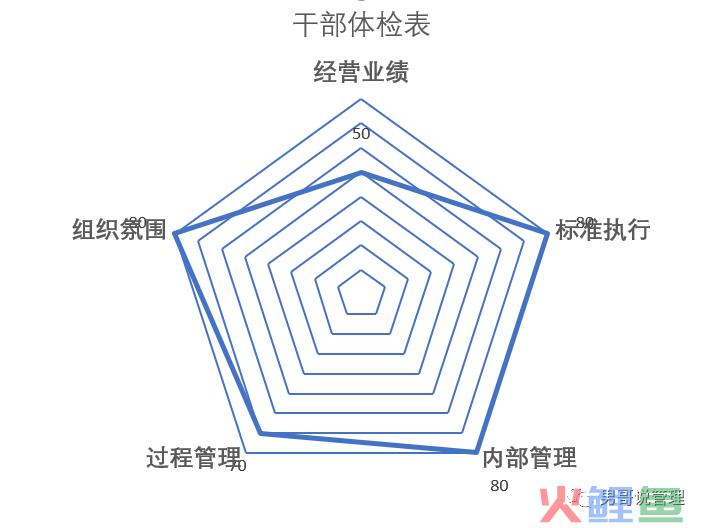 四季度了，可以盘盘组织效能的家底了