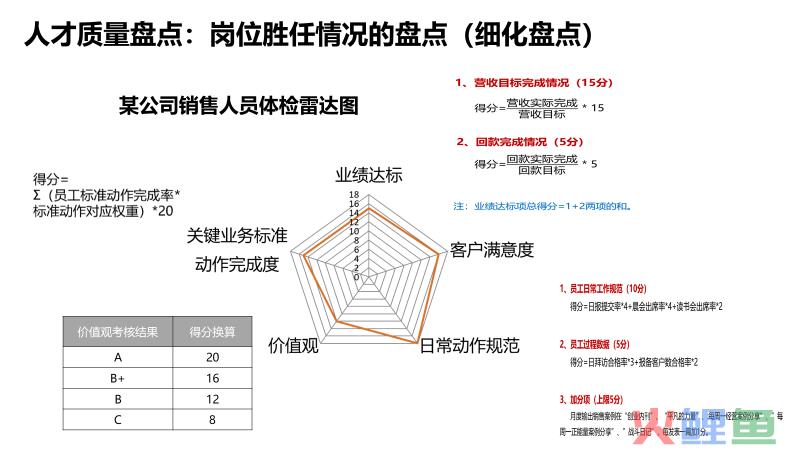 人才盘点有方法