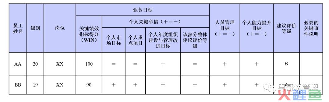 管理者就是火车头，管理者的能力决定了公司未来的走向