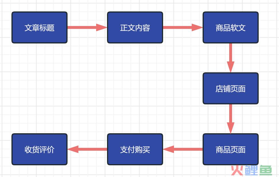 5000字！说明白什么是「全流程优化思维」！