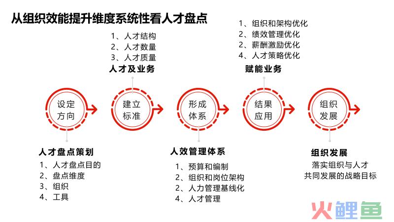 人才盘点有方法