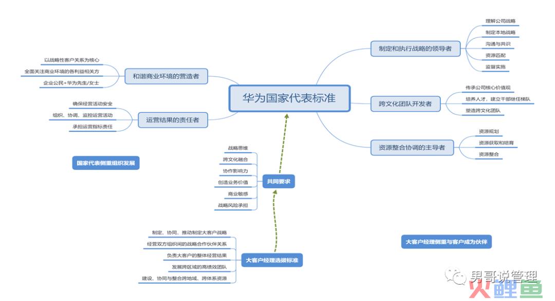 管理者就是火车头，管理者的能力决定了公司未来的走向