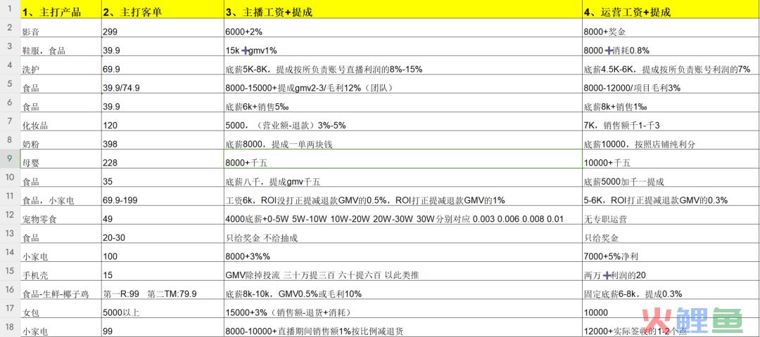 做了四年直播，我的团队培养方法论