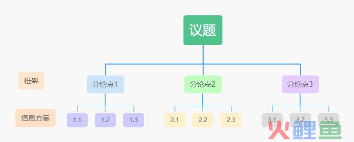 2023年，拥有「结构化思维」的人，都赢麻了！