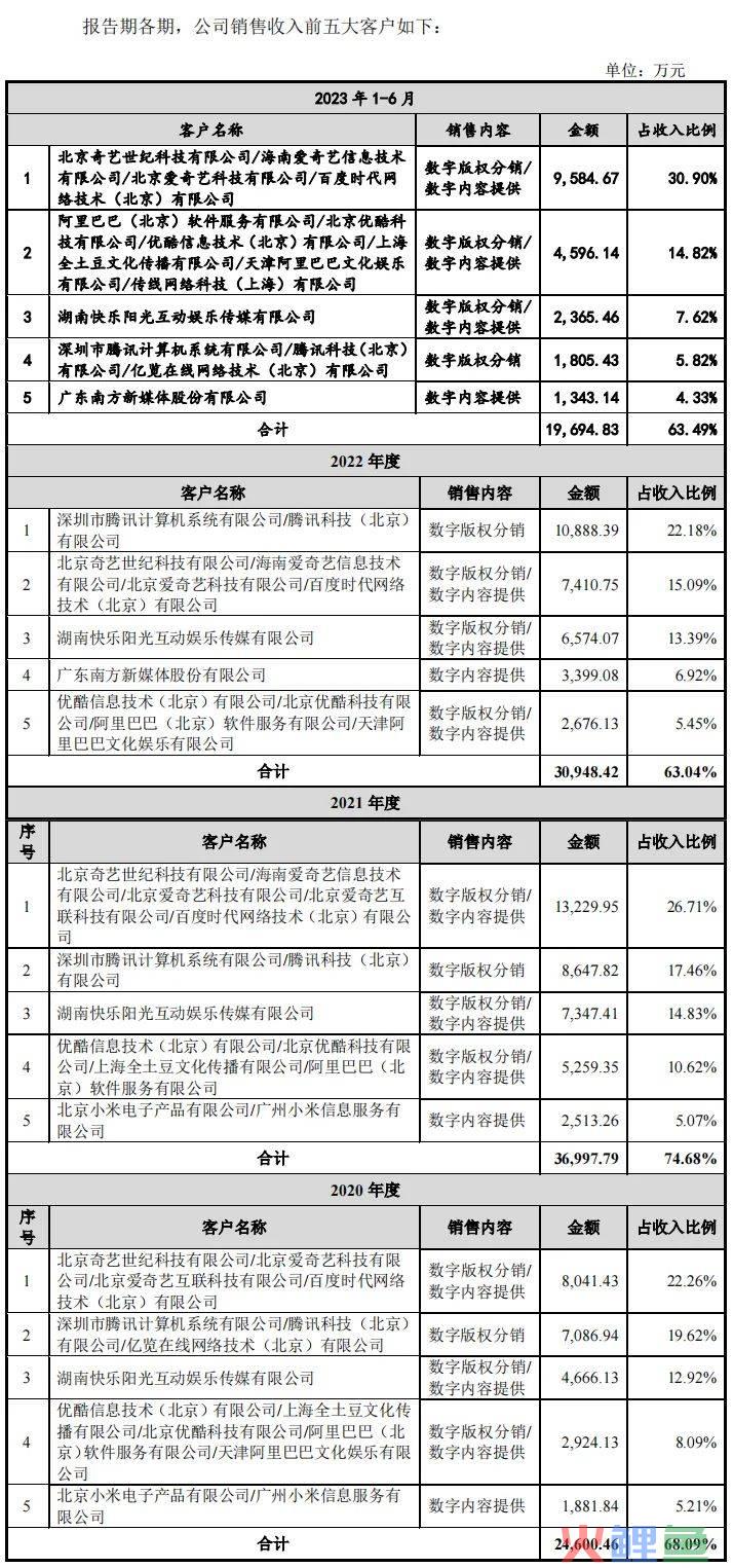 森宇文化半年收入3.1亿，赚7081万，创始人清仓离场｜雷报