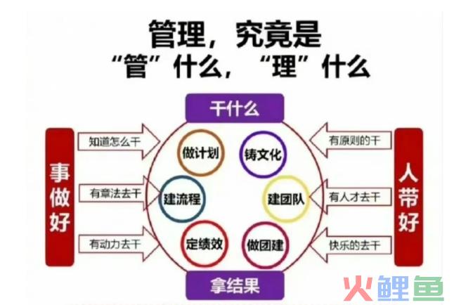 管理本质是践行三化，标准化、流程化、格式化，方圆有度、知行合一