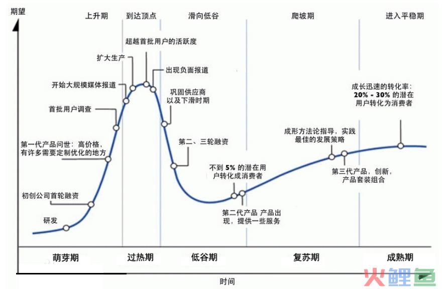 万能的达克曲线，彻底治好你和企业的精神内耗