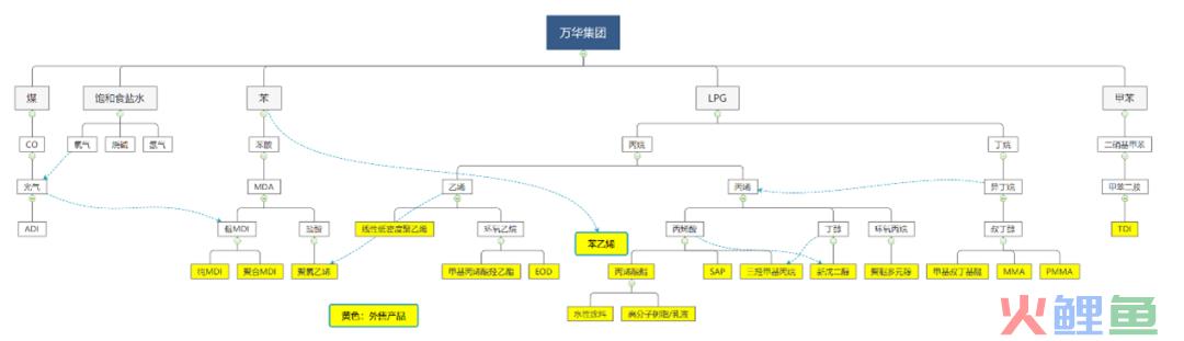 万华化学：有一种护城河叫作“链式反应”