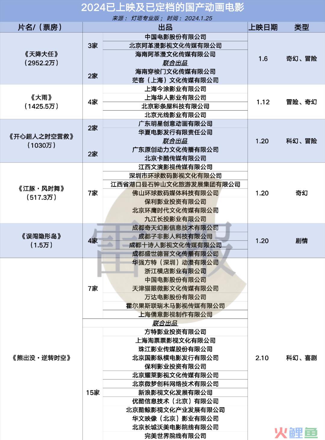 2024国产和海外“动画电影”：“谁”在投资？背后公司又在如何深度布局？｜雷报