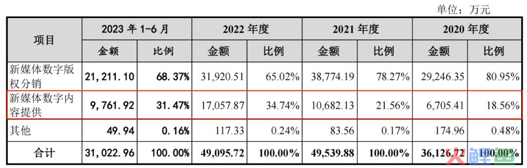 森宇文化半年收入3.1亿，赚7081万，创始人清仓离场｜雷报