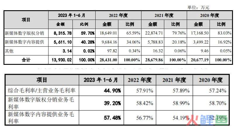 森宇文化半年收入3.1亿，赚7081万，创始人清仓离场｜雷报