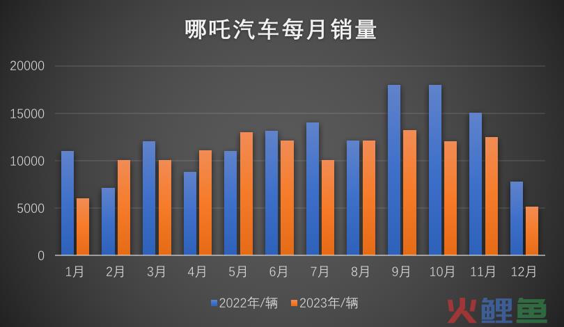 整顿营销，押注海外，哪吒汽车想要重回巅峰