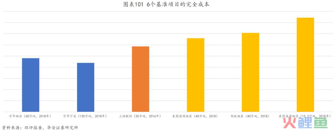 万华化学：有一种护城河叫作“链式反应”