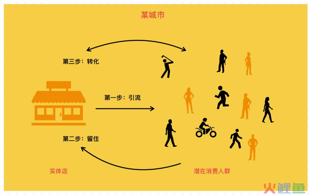 实体店同城运营怎么做？｜营销