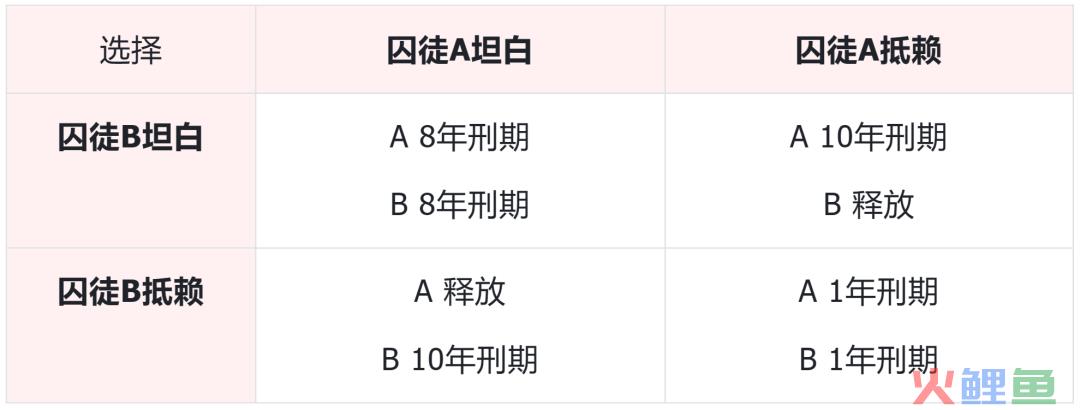 你我，都逃不脱囚徒困境。