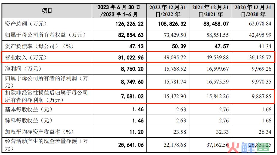 森宇文化半年收入3.1亿，赚7081万，创始人清仓离场