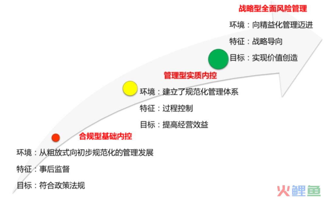 管理本质是践行三化，标准化、流程化、格式化，方圆有度、知行合一