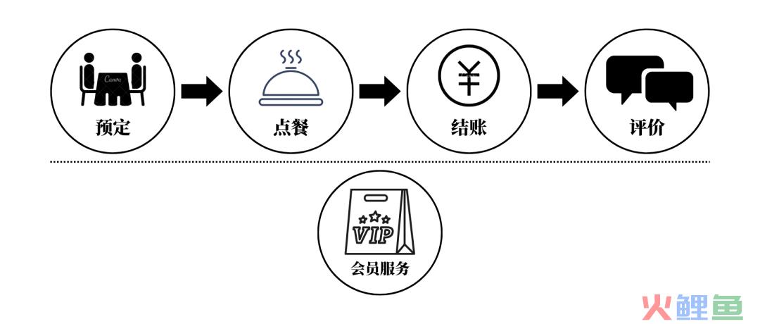 餐饮业进入消费者“自我服务”时代