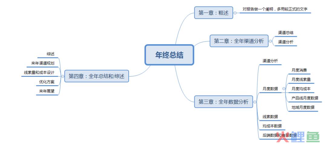 年终总结不会写？给你点思路！