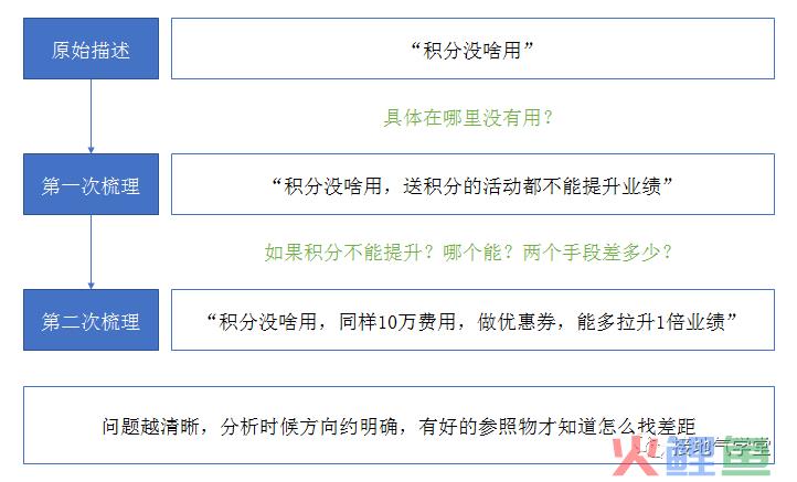 这个数据分析思路，让人大呼“靠谱”