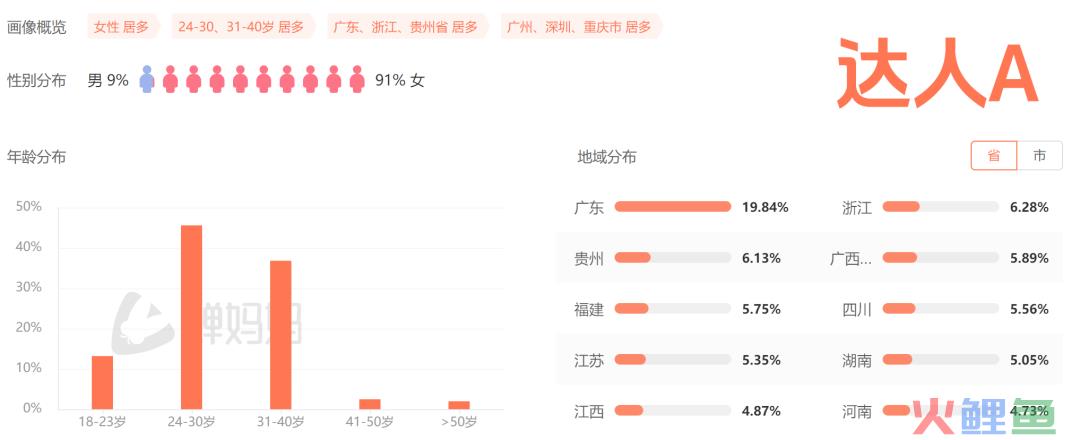 4000字讲清如何高效找达人！