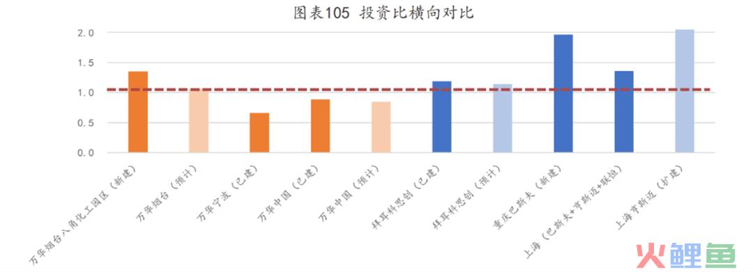 万华化学：有一种护城河叫作“链式反应”