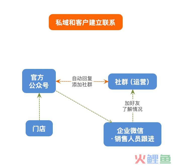 实体店同城运营怎么做？｜营销