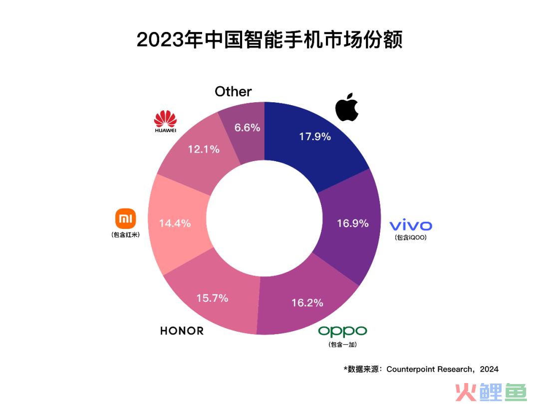 逆周期引领行业回暖  2023年vivo坐稳国产第一