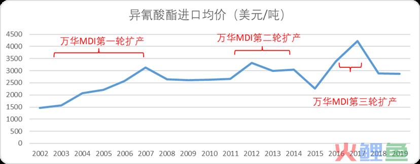 万华化学：有一种护城河叫作“链式反应”