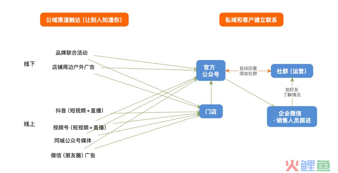 实体店同城运营怎么做？｜营销