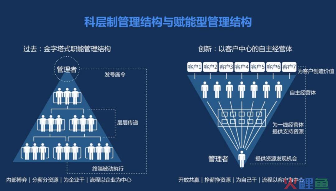 管理本质是践行三化，标准化、流程化、格式化，方圆有度、知行合一