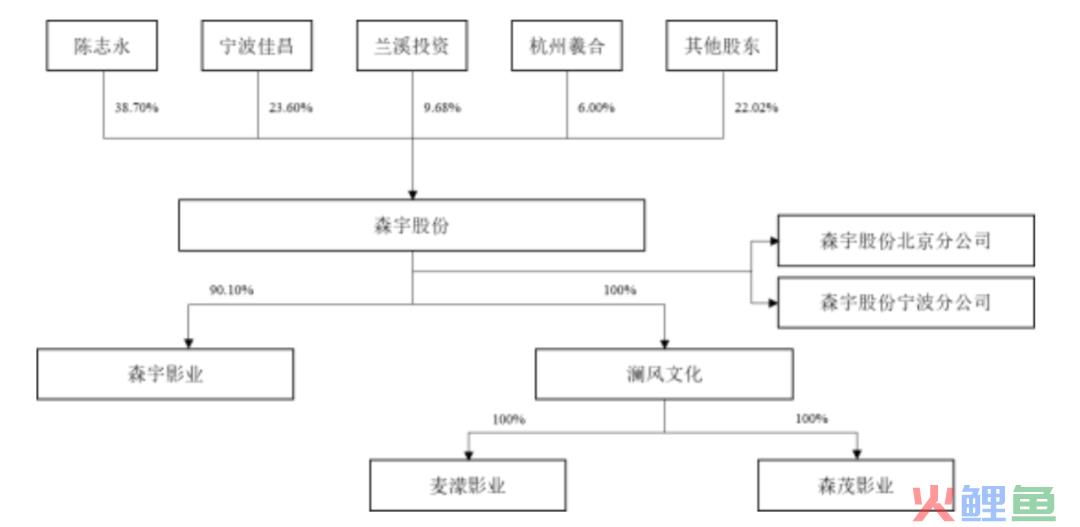 森宇文化半年收入3.1亿，赚7081万，创始人清仓离场｜雷报