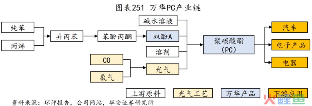 万华化学：有一种护城河叫作“链式反应”