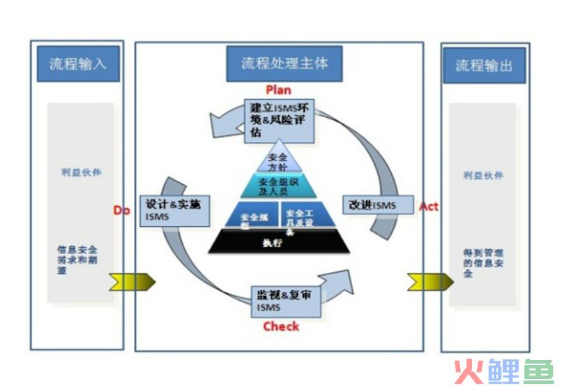 管理本质是践行三化，标准化、流程化、格式化，方圆有度、知行合一