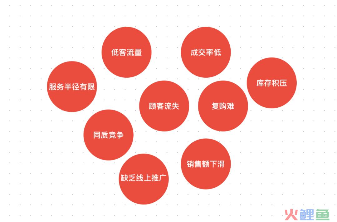 实体店同城运营怎么做？｜营销